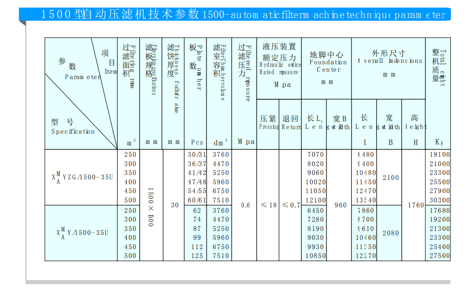 1500型廂式自動壓濾機(jī)(圖1)